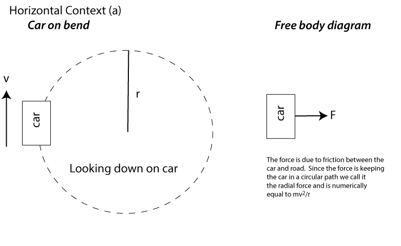Car on horizontal bend.
