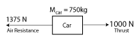 Free body diagram for car showing unbalanced forces