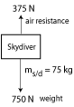 Free body diagram for skydiver getting faster