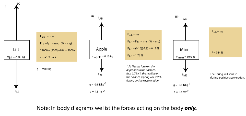 Free body diagrams for lift problem