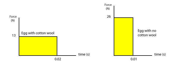 Force-time graph