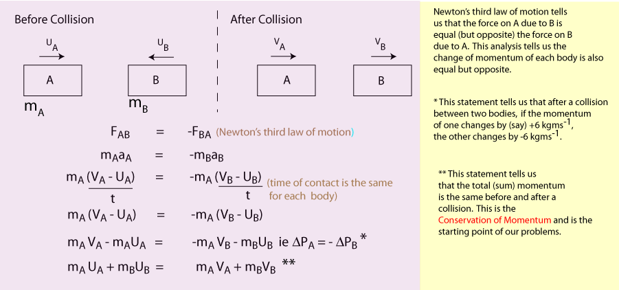 Momentum and Newton's third law: an analysis