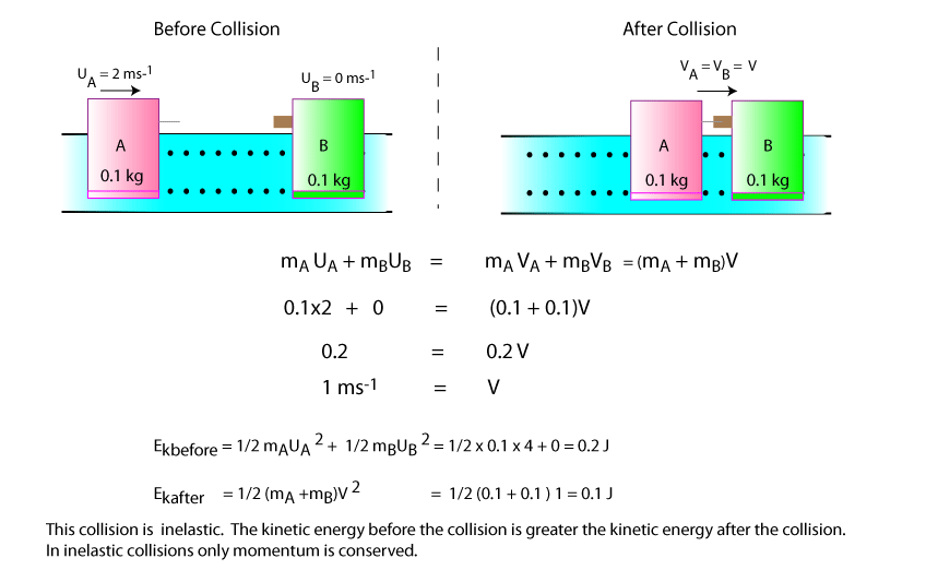 Inelastic collisions and kinetic energy
