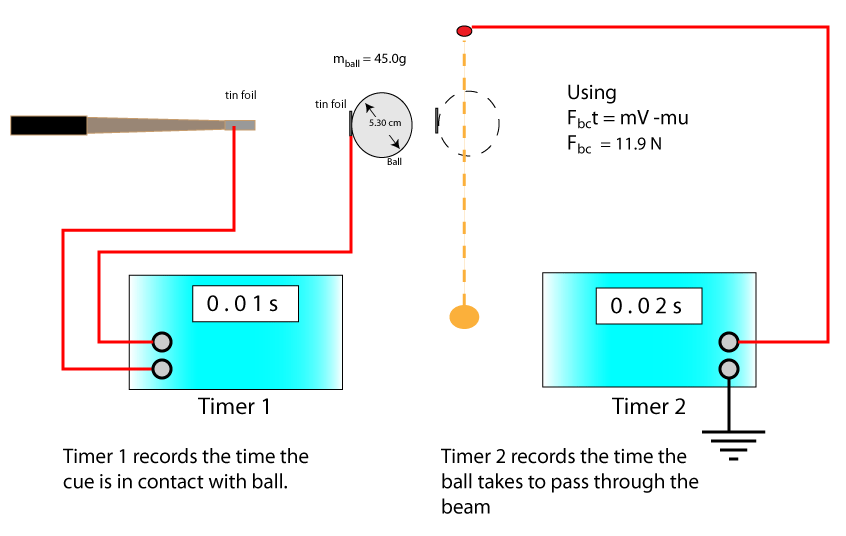 Apparatus for determining the force on a body using the impulse-momentum relationship