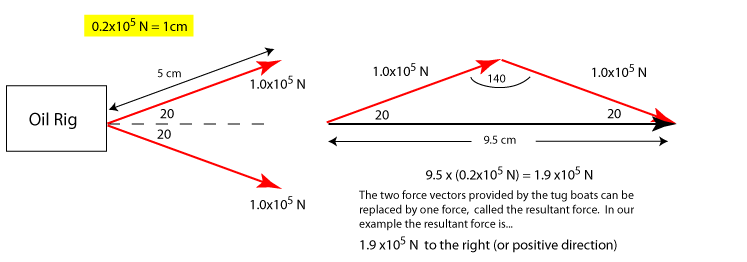 Force vector diagram, drawn to scale