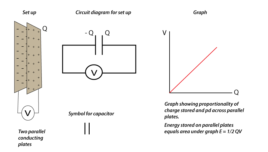 Illustration relationship for charge and pd across parallel conducting plates plates.