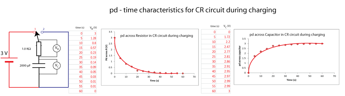 pd charateristics for RC circuit during charging