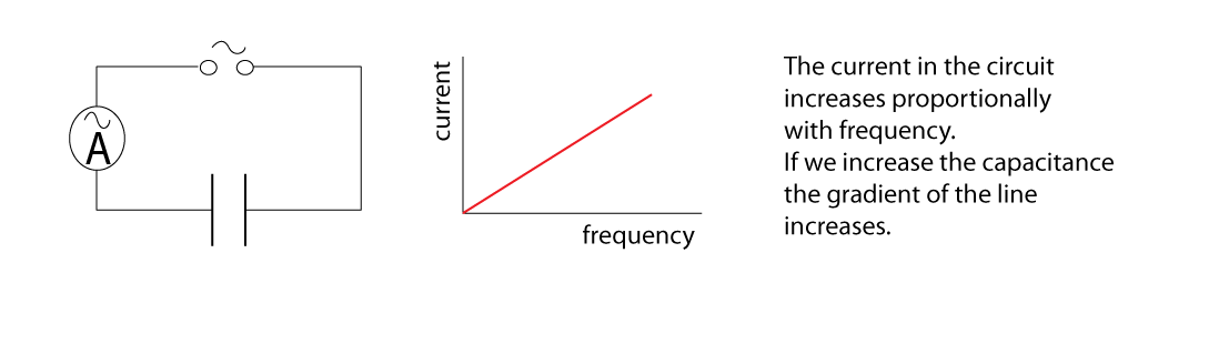  Frequency and current 