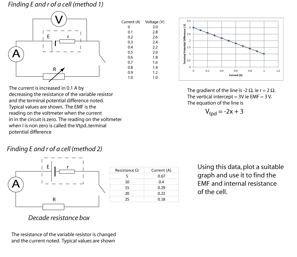Methods for finding E and r for a cell.