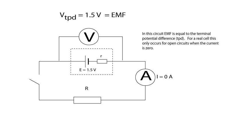 Open circuit and EMF.