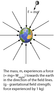 Gravitational field lines illustrated
