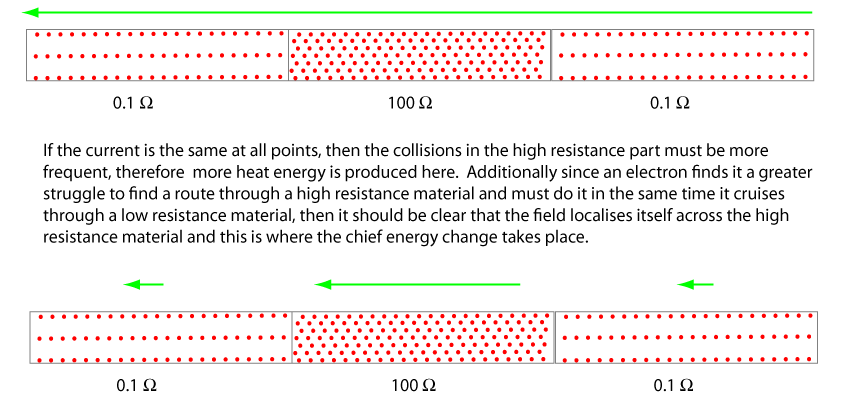 Resistances localise fields