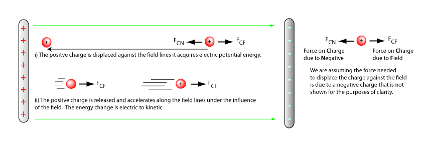 Electric fields and energy issues.