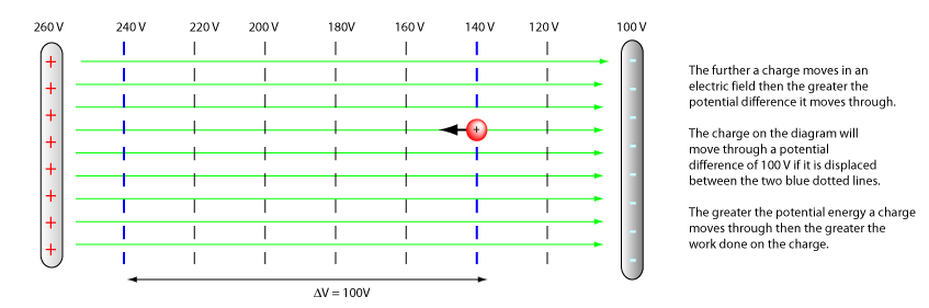 Potential difference.