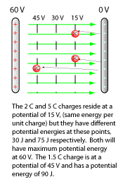 Potential energy and Potential difference illustrated